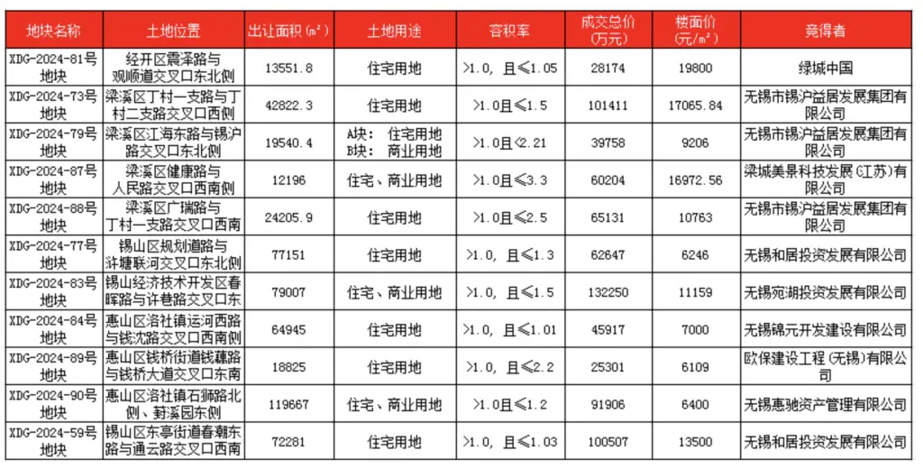 无锡2024年土地拍卖收官：11宗地块底价成交，绿城中国与民企欧保各摘一地  第2张