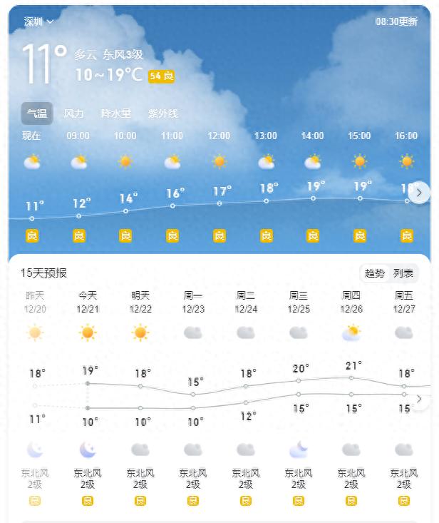 深圳周末天气大揭秘：晴天干燥，早晚寒冷，你准备好了吗？  第1张