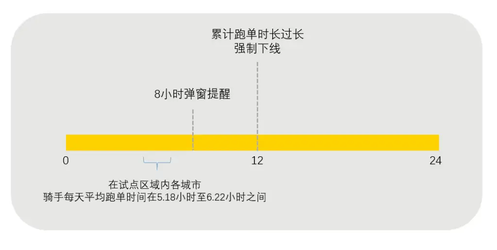美团外卖员新规：跑单超12小时强制下线，骑手们怎么看？