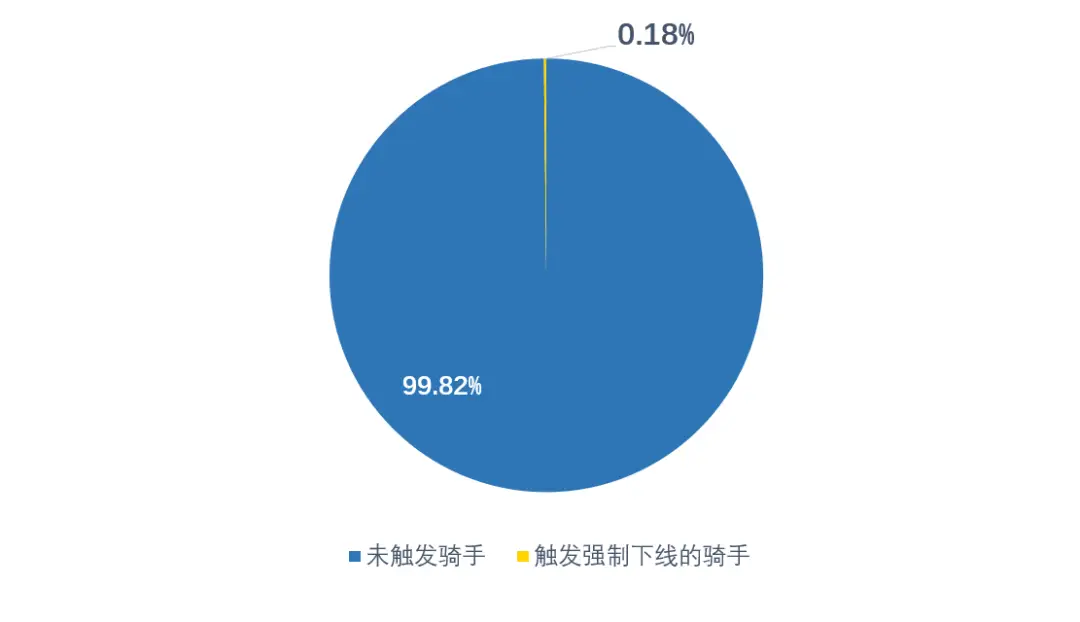 骑手过度跑单被强制下线，华东四省市试点新机制，0.18%骑手触发休息功能  第1张