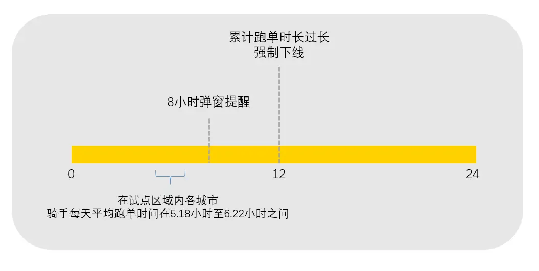骑手过度跑单被强制下线，华东四省市试点新机制，0.18%骑手触发休息功能  第2张