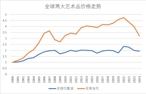 中华艺术品市场逆势崛起：年增长率9.3%，远超全球印象派与当代艺术品