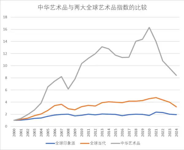 中华艺术品市场逆势崛起：年增长率9.3%，远超全球印象派与当代艺术品  第3张