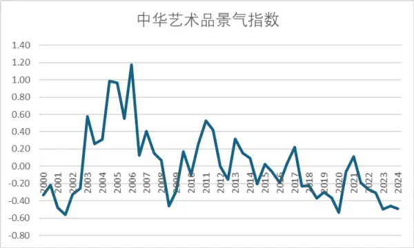 中华艺术品市场逆势崛起：年增长率9.3%，远超全球印象派与当代艺术品  第6张