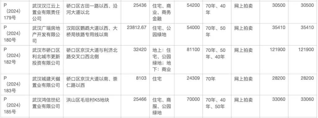 武汉底价成交22宗地块，总金额65.68亿元，涉宅地块14宗全部底价成交，土地市场热度不减