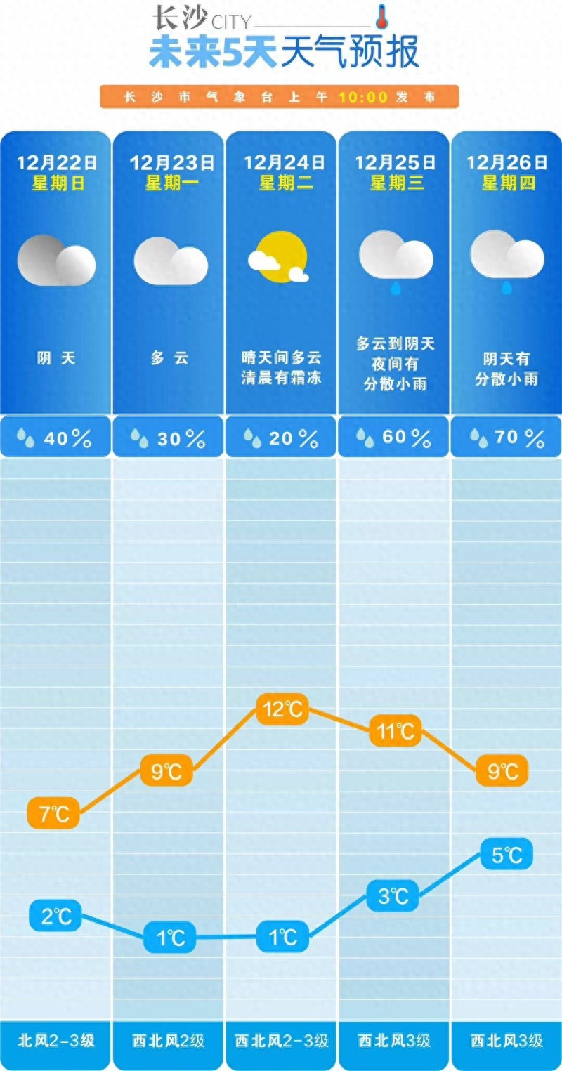 冬至来临，长沙气温骤降！未来一周天气预报抢先看，最低仅1℃  第1张