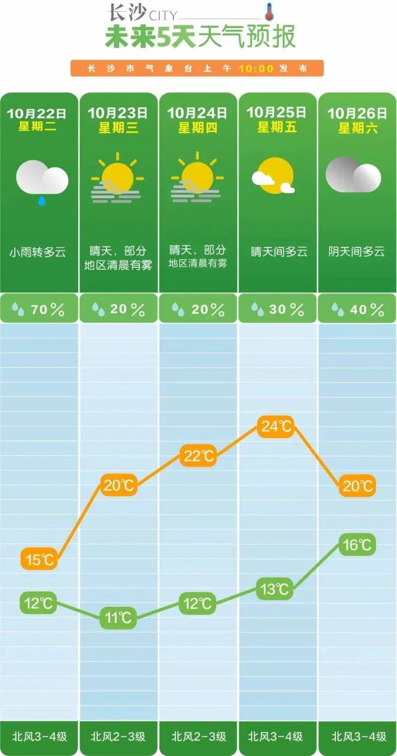 长沙一夜入秋！昼夜温差最大的霜降节气来了，你准备好了吗？  第3张