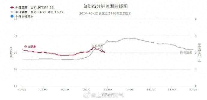 上海今明两天天气大反转！气温骤降，台风潭美逼近，你准备好了吗？  第1张