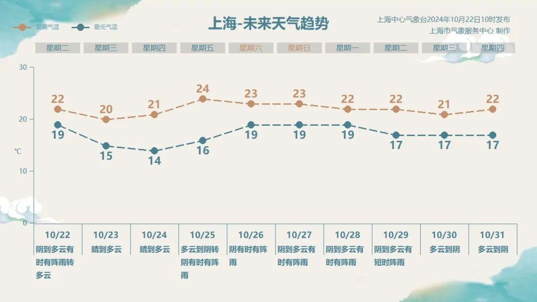 上海今明两天天气大反转！气温骤降，台风潭美逼近，你准备好了吗？  第4张