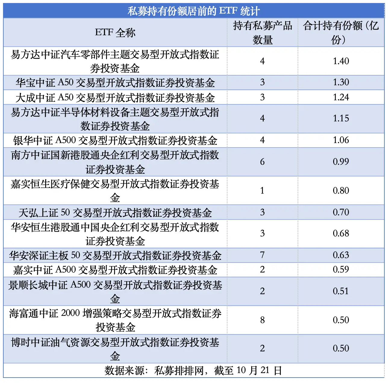 116 家私募证券管理人持有 ETF 份额达 27.62 亿份，宽基指数型 ETF 热度最高