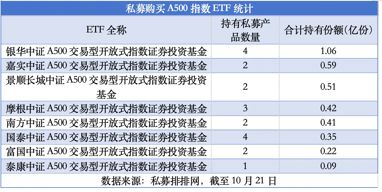 116 家私募证券管理人持有 ETF 份额达 27.62 亿份，宽基指数型 热度最高  第2张