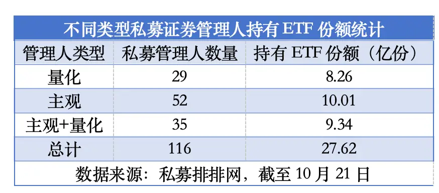 116 家私募证券管理人持有 ETF 份额达 27.62 亿份，宽基指数型 热度最高  第3张
