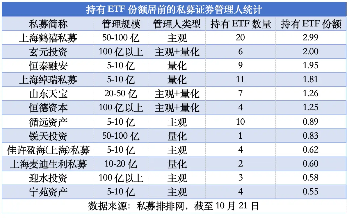 116 家私募证券管理人持有 ETF 份额达 27.62 亿份，宽基指数型 热度最高  第4张