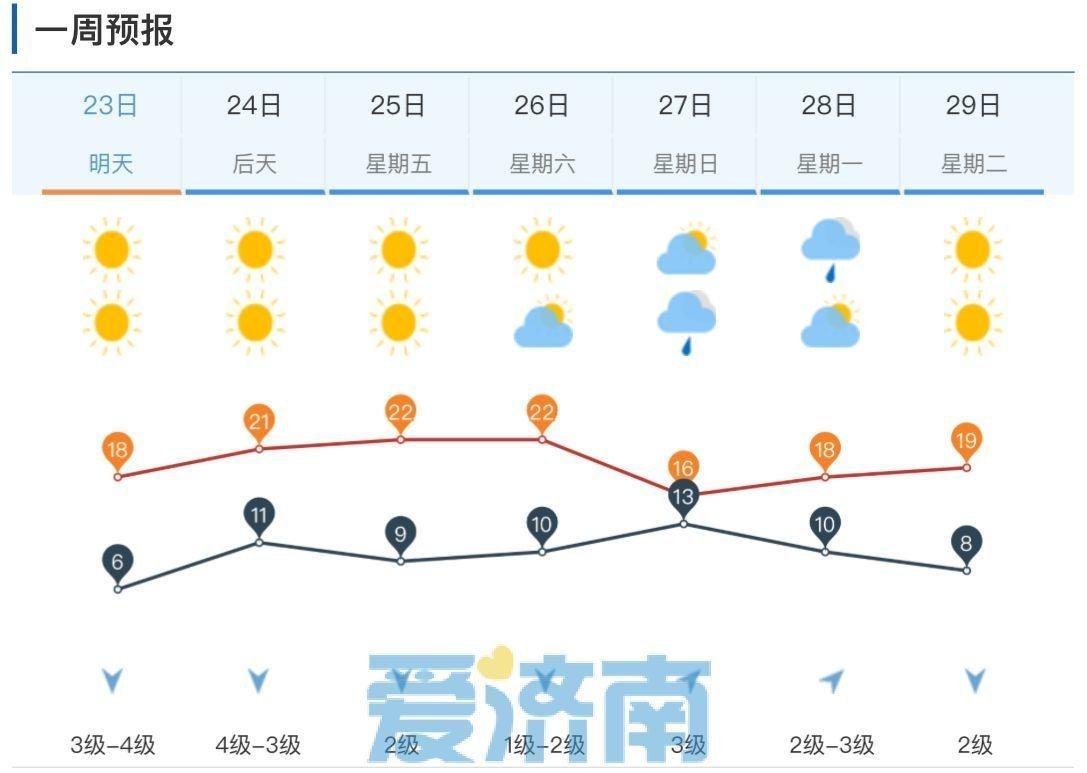 明天济南迎霜降，昼夜温差大！最低气温仅 3℃，你准备好了吗？  第4张