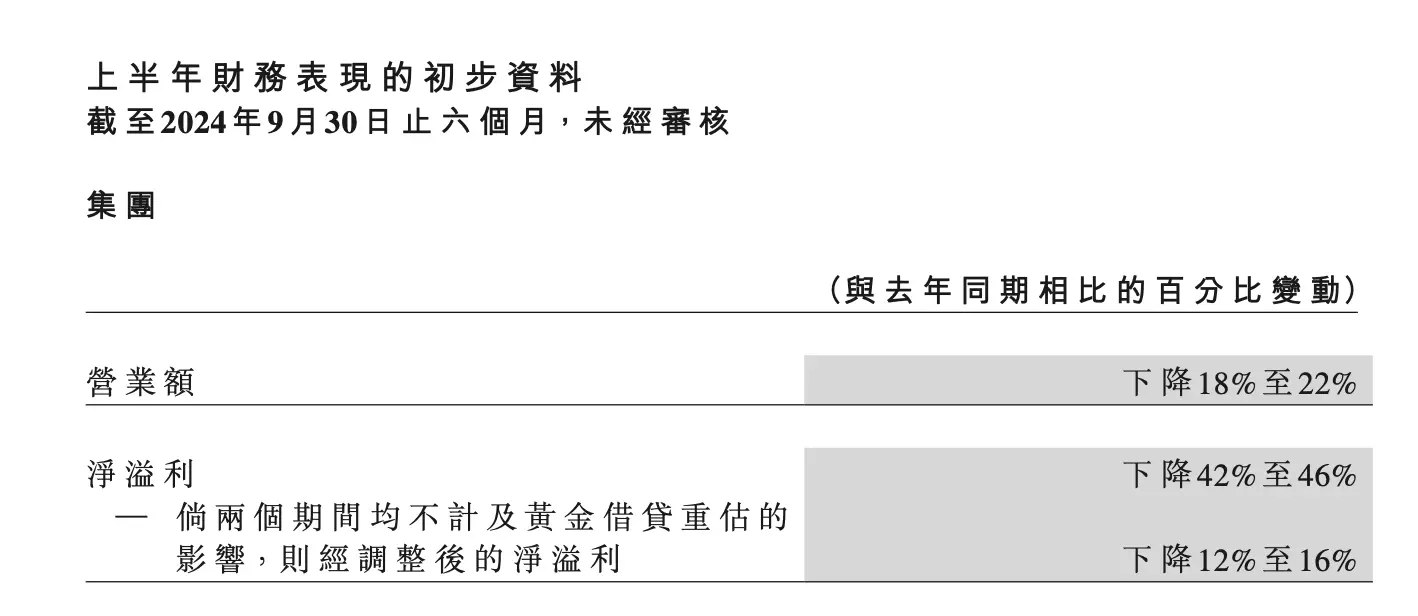 周大福业绩承压明显，上半年营业额预计下降约 18%至 22%  第2张