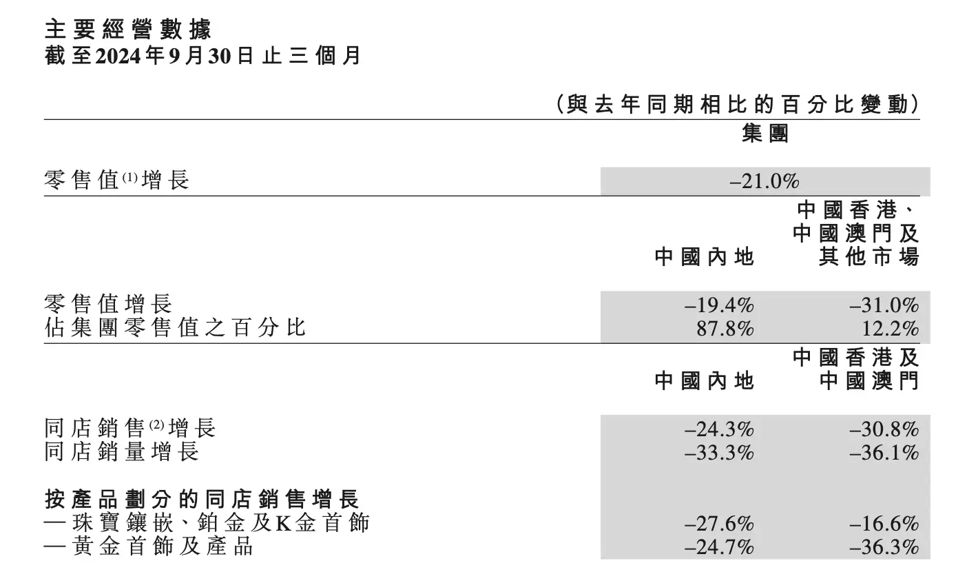 周大福业绩承压明显，上半年营业额预计下降约 18%至 22%  第3张