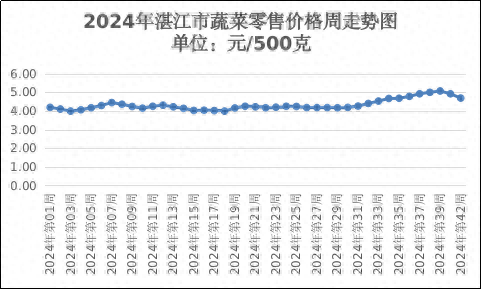 本周我市主要农产品价格稳中有降，下周将继续保持稳定运行态势