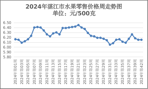 本周我市主要农产品价格稳中有降，下周将继续保持稳定运行态势  第4张