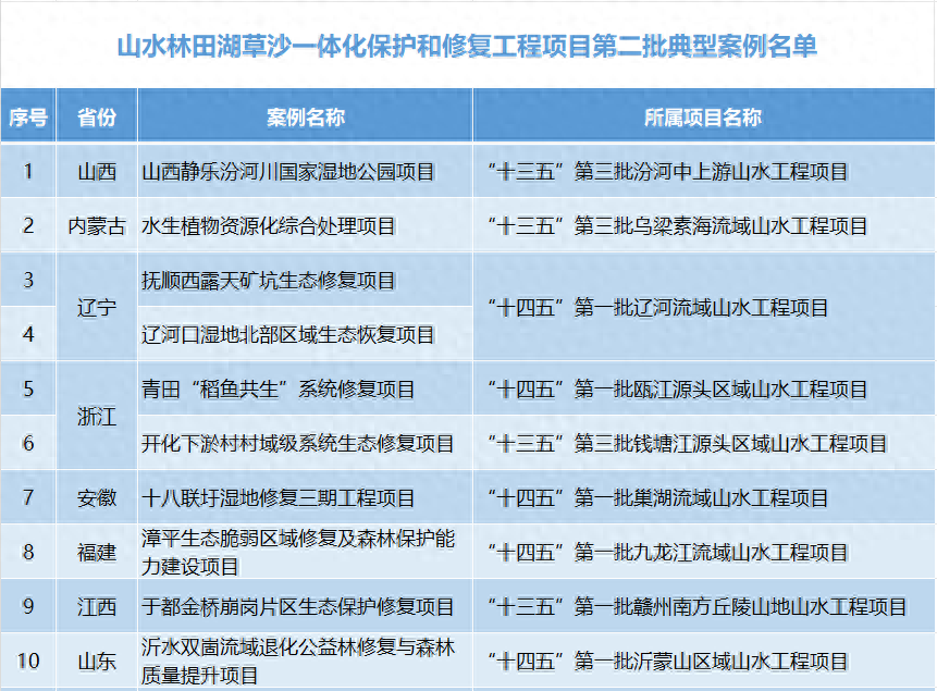 从劣Ⅴ类到成功入选典型案例，圭塘河生态修复背后的 6+模式是什么？  第1张