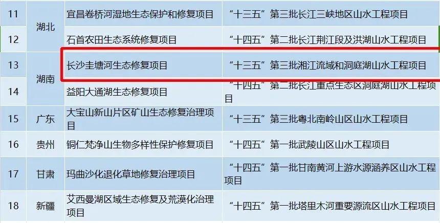 从劣Ⅴ类到成功入选典型案例，圭塘河生态修复背后的 6+模式是什么？  第2张