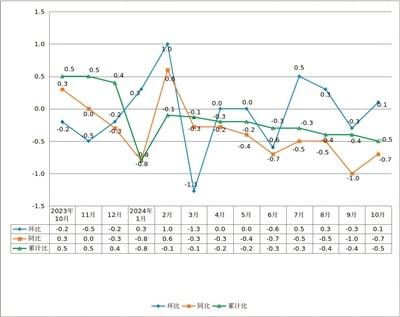 中山居民消费价格指数 10 月环比上涨 0.1%，同比下降 0.7%，你怎么看？