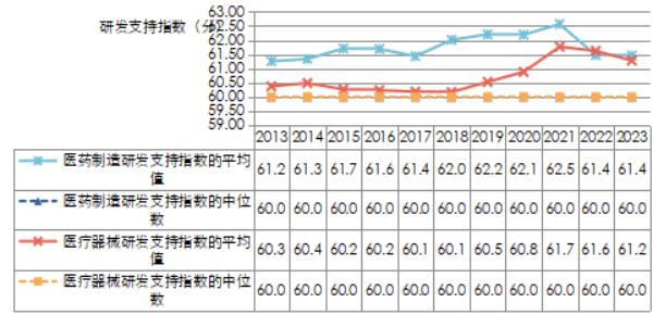 中国医药企业研发指数发布，十一年总体呈上升趋势，你还在等什么？  第2张