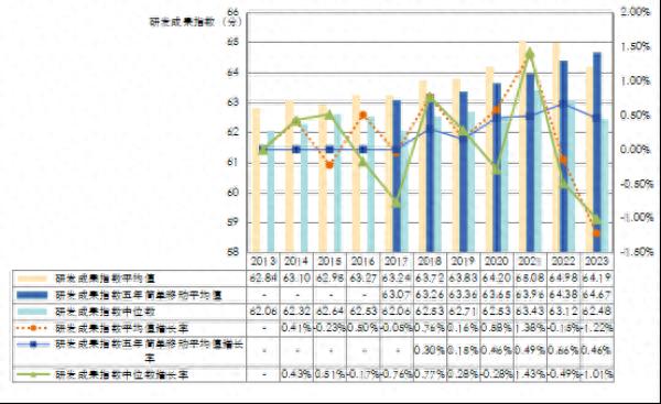 2023 年度中国医药企业研发指数发布，十一年波动上升，成果丰硕