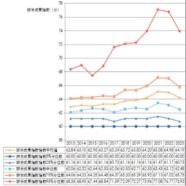 2023 年度中国医药企业研发指数发布，十一年波动上升，成果丰硕  第2张