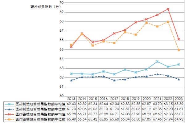 2023 年度中国医药企业研发指数发布，十一年波动上升，成果丰硕  第3张