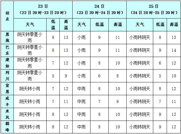 11 月 23—25 日，恩施州将迎中等强度降水降温，你准备好了吗？  第2张