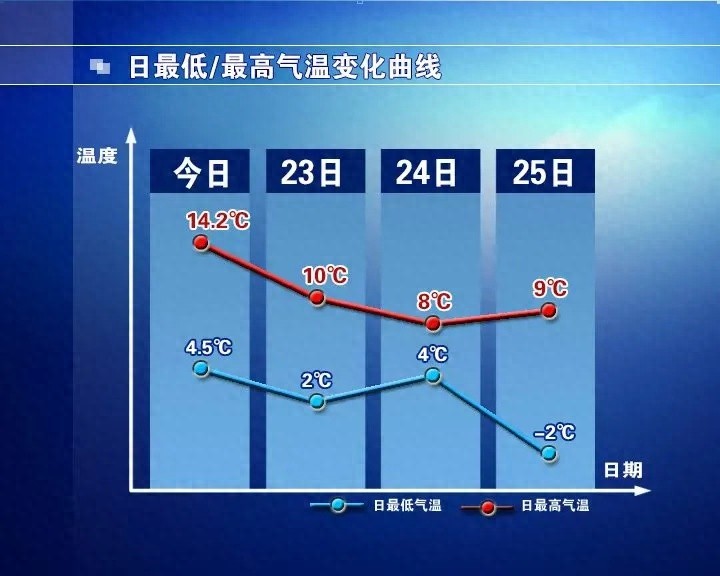 注意！明后天雨雪将至，气温骤降！下周最低仅 1℃，你准备好了吗？  第1张