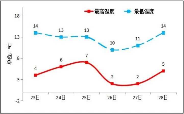 小雪过后，下半年首场寒潮来袭！气温将骤降，你准备好了吗？  第2张
