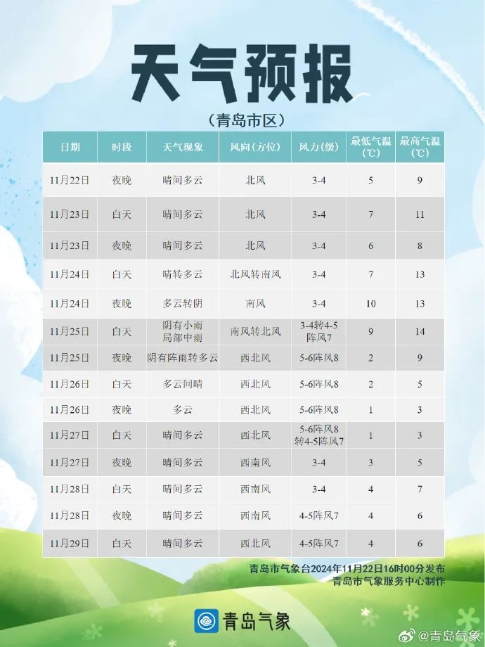 青岛气温过山车!明起云量增多,下周初冷空气又来,注意防寒保暖 第1张 青岛气温过山车!明起云量增多,下周初冷空气又来,注意防寒保暖 第1张