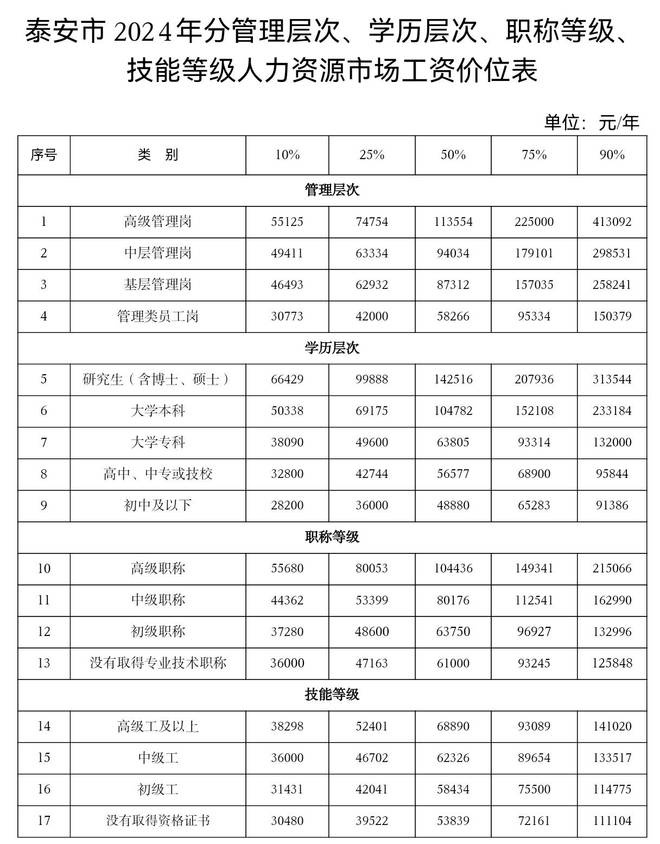 泰安 2024 年部分职业人力资源市场工资价位公布！你的工资在什么水平？  第2张