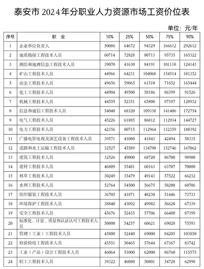 泰安 2024 年部分职业人力资源市场工资价位公布！你的工资在什么水平？  第3张