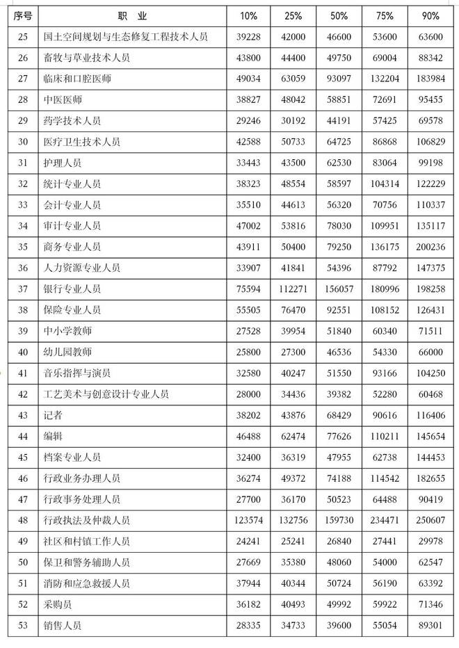泰安 2024 年部分职业人力资源市场工资价位公布！你的工资在什么水平？  第4张