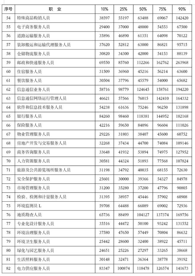泰安 2024 年部分职业人力资源市场工资价位公布！你的工资在什么水平？  第5张
