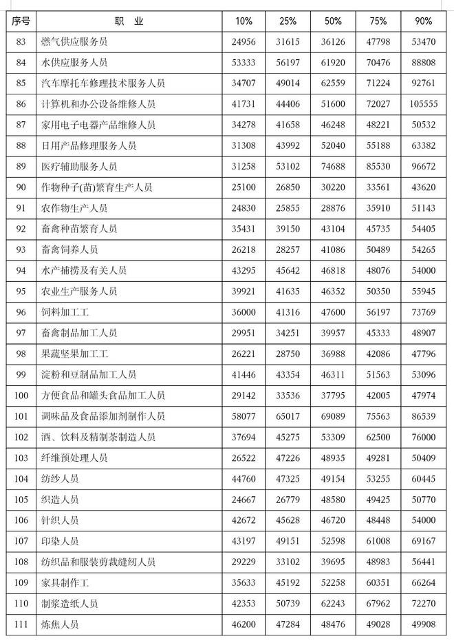 泰安 2024 年部分职业人力资源市场工资价位公布！你的工资在什么水平？  第6张