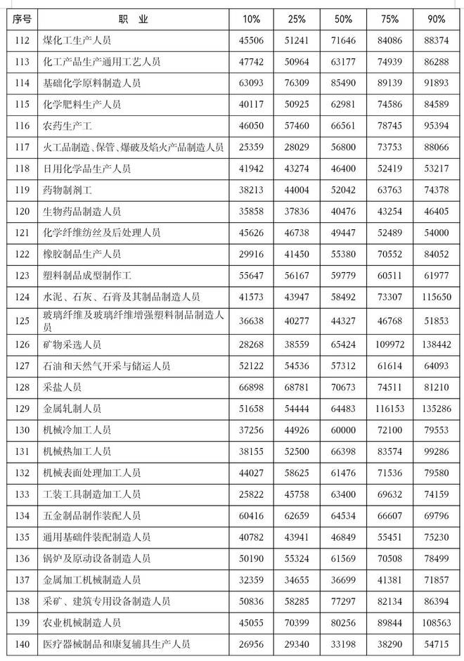 泰安 2024 年部分职业人力资源市场工资价位公布！你的工资在什么水平？  第7张