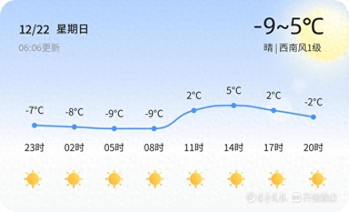 德州气温骤降至-9℃！未来三天天气变化大，市民如何应对寒冷挑战？  第1张
