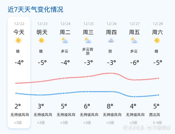 临沂市未来三天天气大变！12月24日周二将迎来惊人变化，你准备好了吗？  第2张