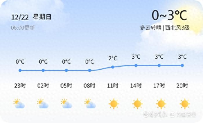 青岛天气大反转！从0℃到5℃，未来三天你准备好了吗？  第1张