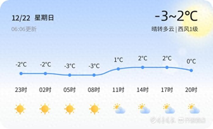 菏泽未来三天天气回暖，但早晚温差大，市民需注意防寒保暖
