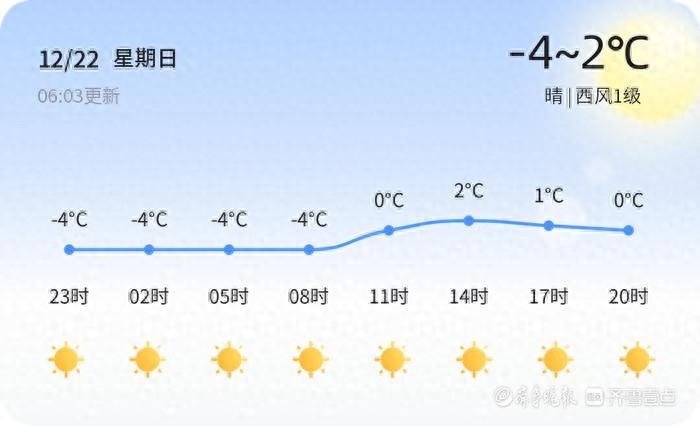 济宁清晨-5℃，未来三天天气多变，市民需警惕温差大  第1张