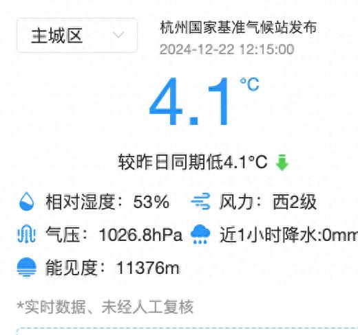 冬至后气温骤降，杭州今晨最低-6℃，比冰箱还冷！你准备好迎接这份冬日礼物了吗？  第1张