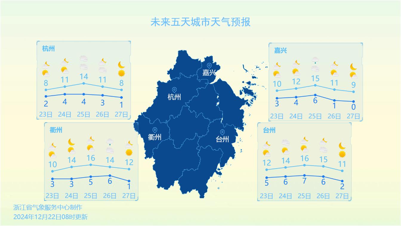 冬至过后，浙江气温骤降！最低-6℃，未来7天多云为主，防寒保暖刻不容缓  第4张