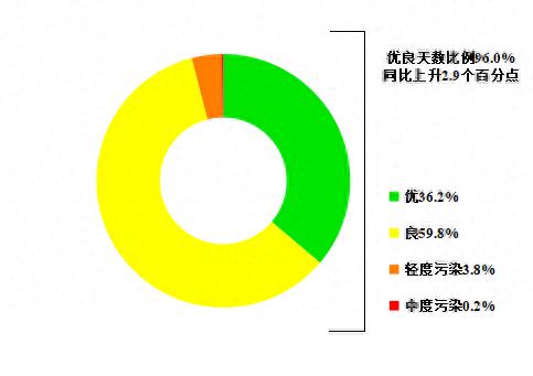11月空气质量大提升！全省16市优良天数达96%，PM2.5浓度下降19.1%，你感受到了吗？  第1张