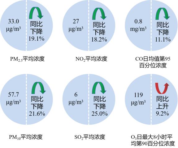 11月空气质量大提升！全省16市优良天数达96%，PM2.5浓度下降19.1%，你感受到了吗？  第2张