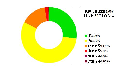 11月空气质量大提升！全省16市优良天数达96%，PM2.5浓度下降19.1%，你感受到了吗？  第3张
