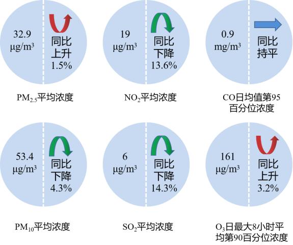 11月空气质量大提升！全省16市优良天数达96%，PM2.5浓度下降19.1%，你感受到了吗？  第4张